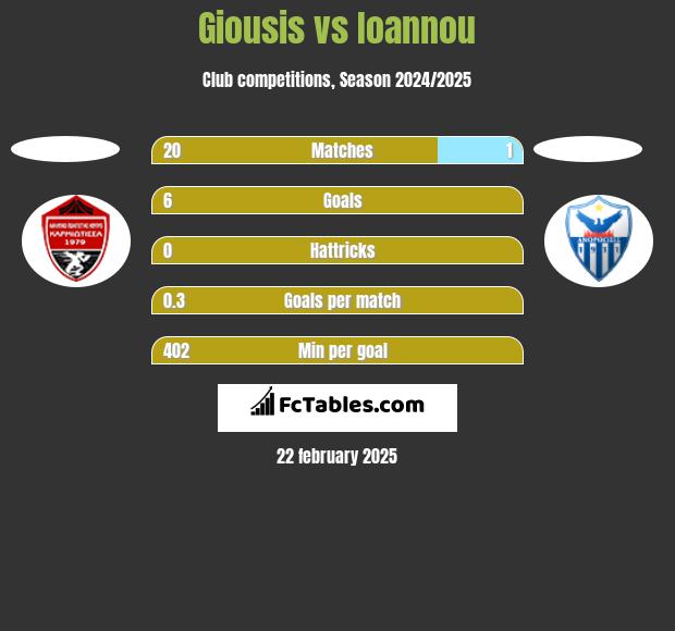 Giousis vs Ioannou h2h player stats