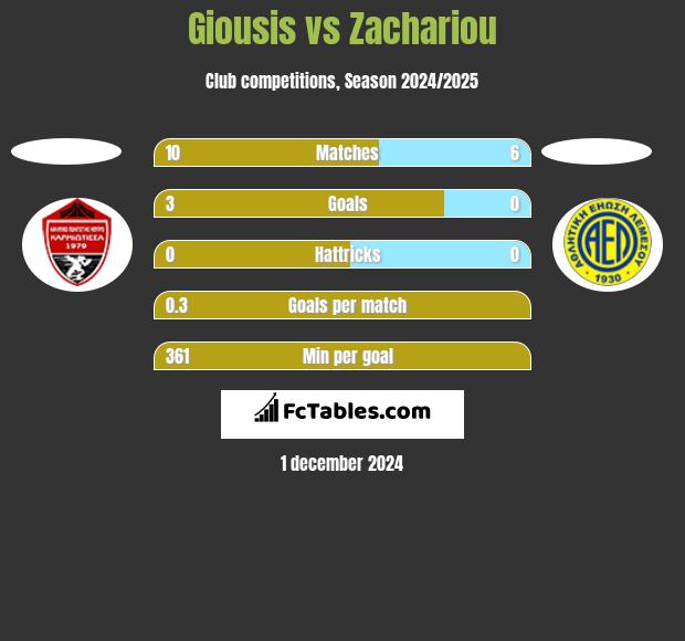 Giousis vs Zachariou h2h player stats