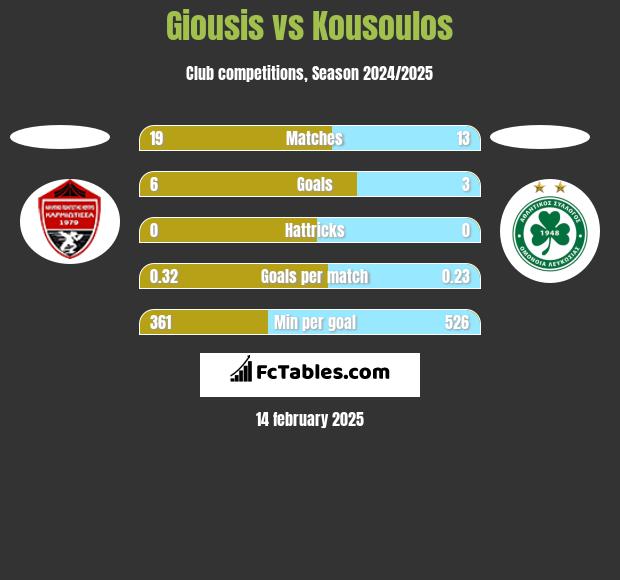 Giousis vs Kousoulos h2h player stats