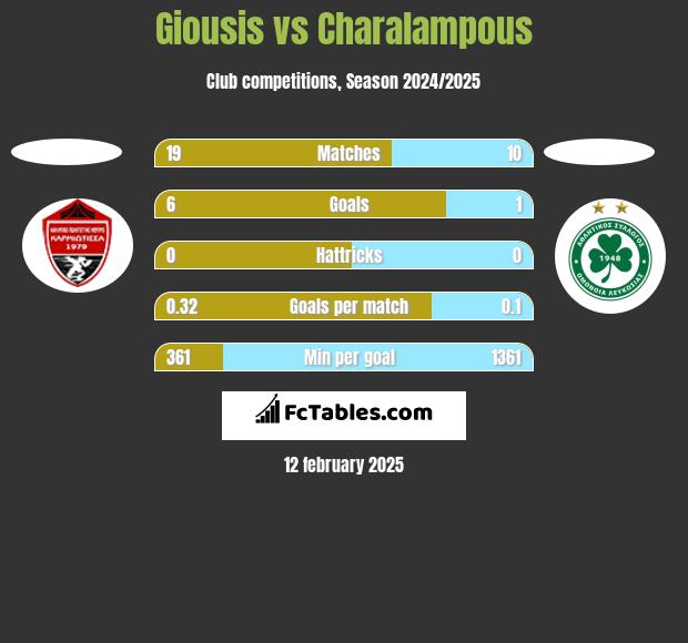 Giousis vs Charalampous h2h player stats