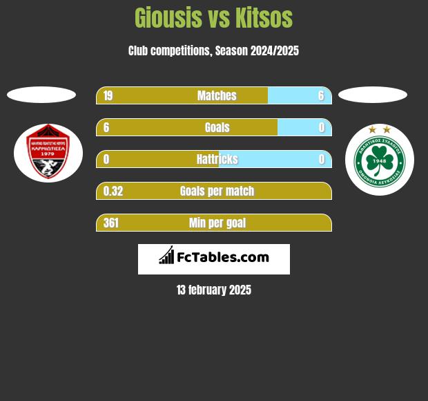 Giousis vs Kitsos h2h player stats