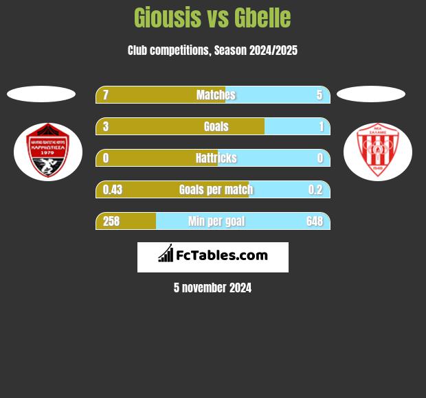 Giousis vs Gbelle h2h player stats