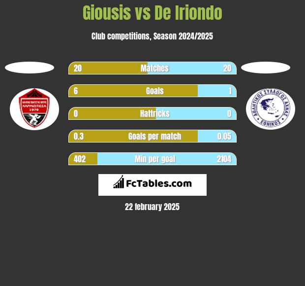 Giousis vs De Iriondo h2h player stats