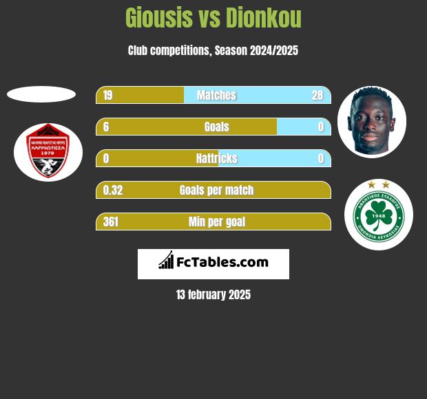 Giousis vs Dionkou h2h player stats