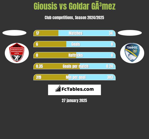 Giousis vs Goldar GÃ³mez h2h player stats