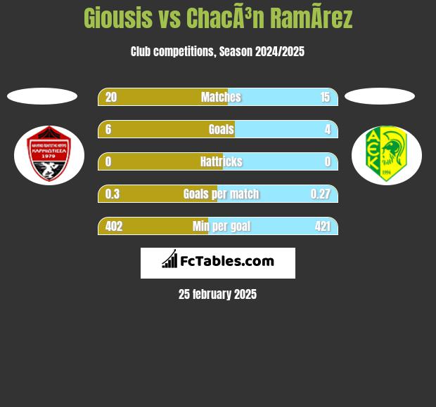 Giousis vs ChacÃ³n RamÃ­rez h2h player stats