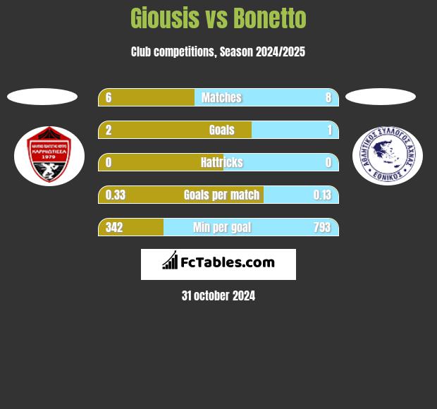 Giousis vs Bonetto h2h player stats