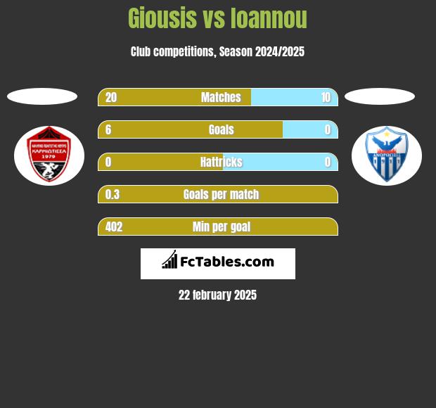 Giousis vs Ioannou h2h player stats