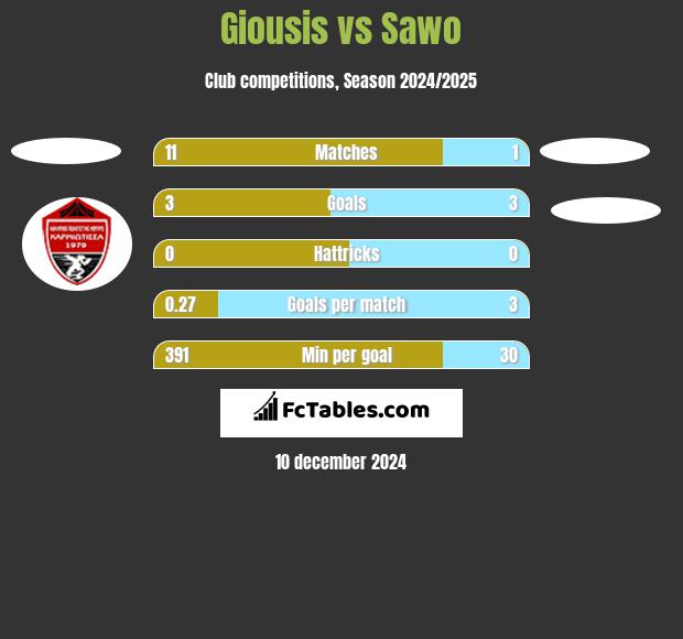 Giousis vs Sawo h2h player stats