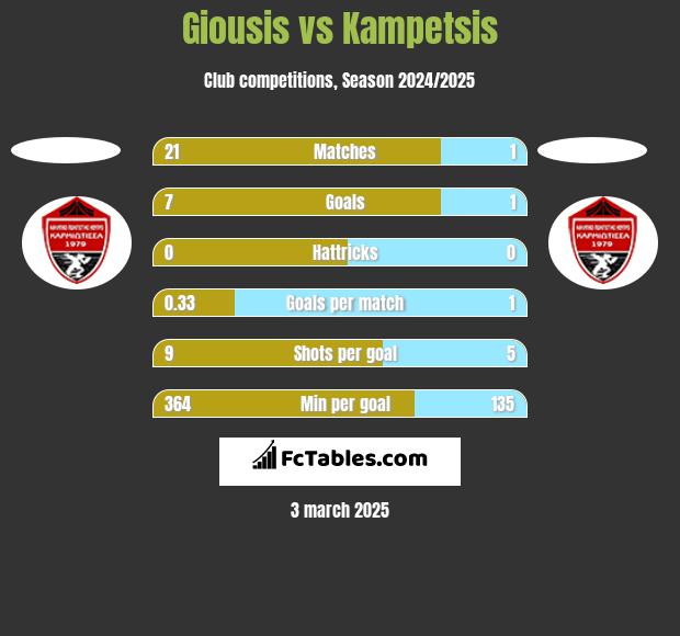 Giousis vs Kampetsis h2h player stats