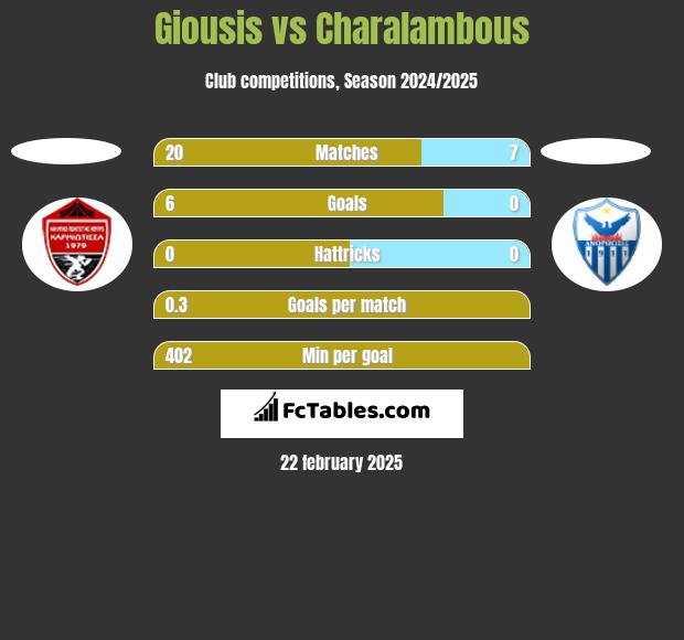 Giousis vs Charalambous h2h player stats