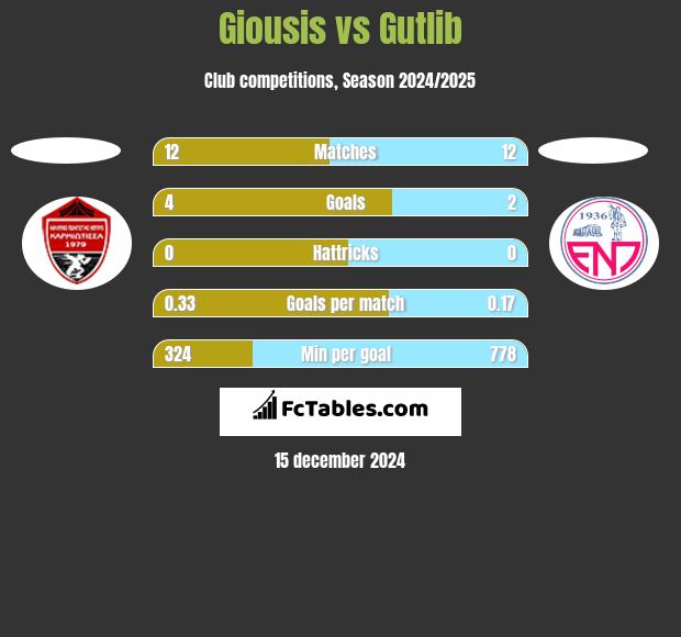 Giousis vs Gutlib h2h player stats