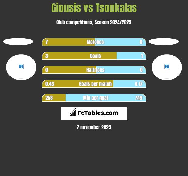 Giousis vs Tsoukalas h2h player stats