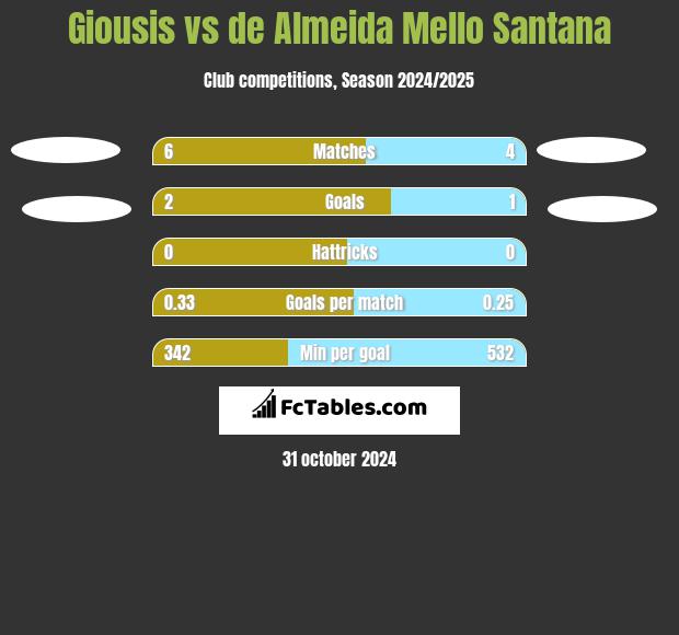 Giousis vs de Almeida Mello Santana h2h player stats