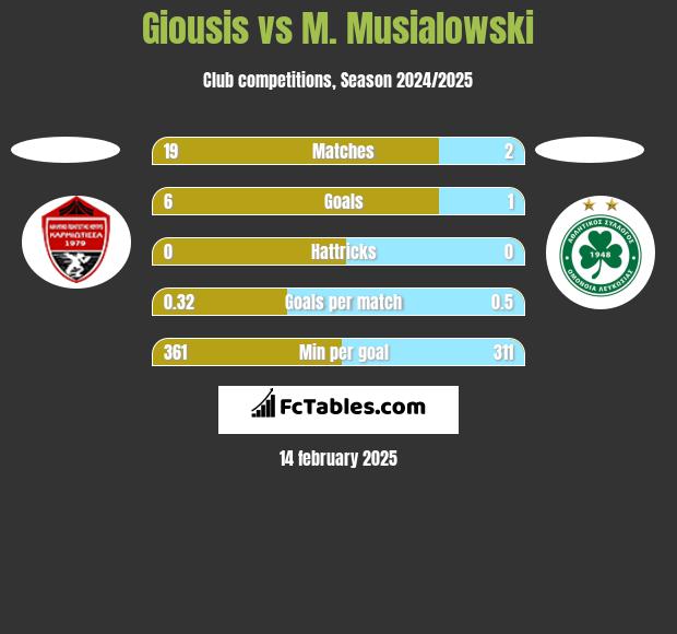 Giousis vs M. Musialowski h2h player stats