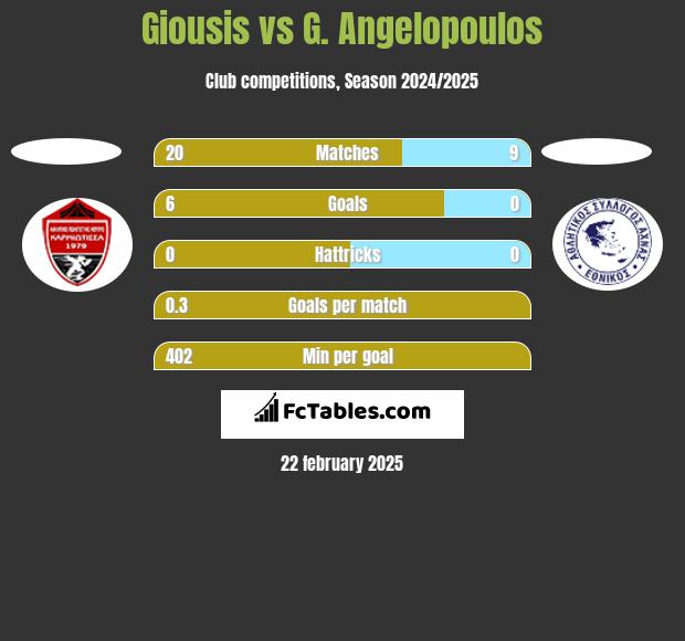 Giousis vs G. Angelopoulos h2h player stats