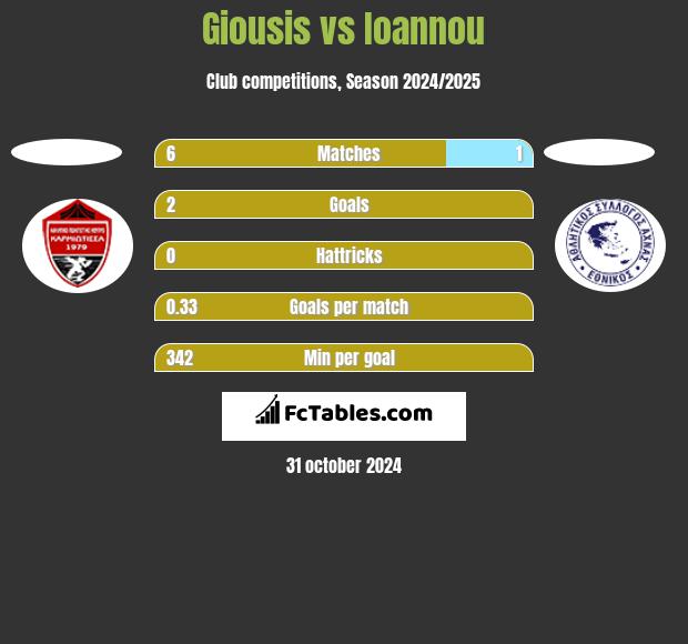 Giousis vs Ioannou h2h player stats