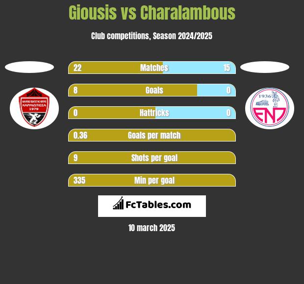 Giousis vs Charalambous h2h player stats