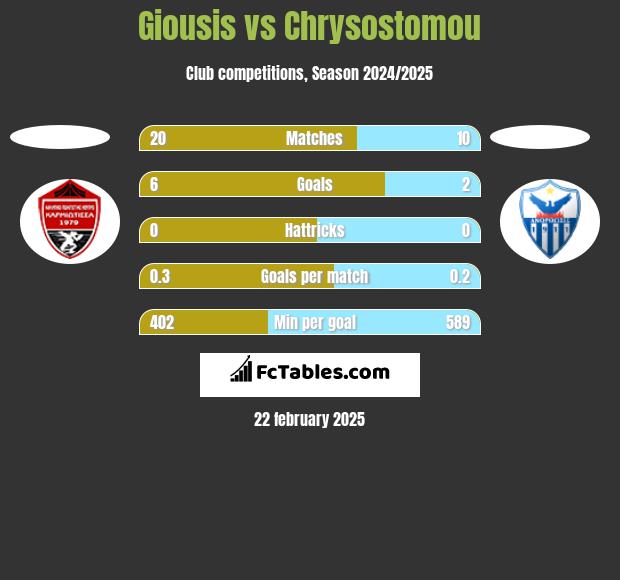 Giousis vs Chrysostomou h2h player stats