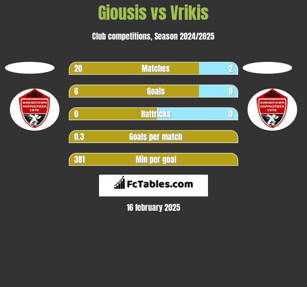 Giousis vs Vrikis h2h player stats