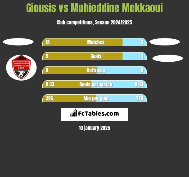 Giousis vs Muhieddine Mekkaoui h2h player stats