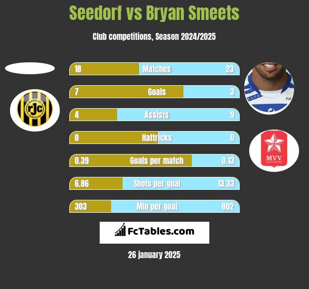 Seedorf vs Bryan Smeets h2h player stats