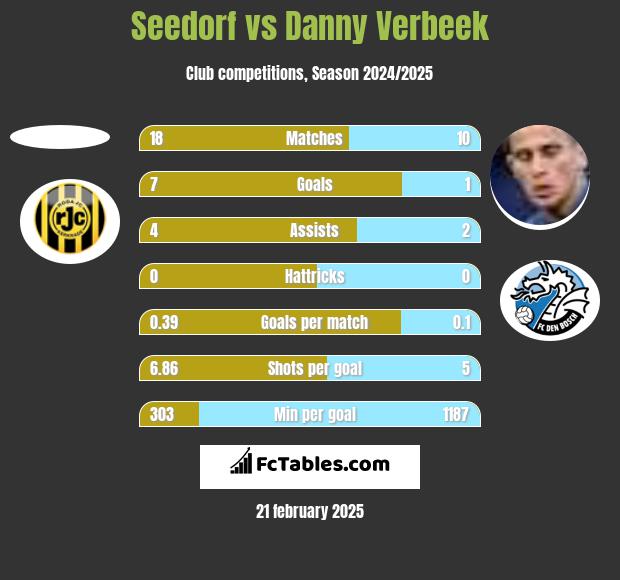 Seedorf vs Danny Verbeek h2h player stats