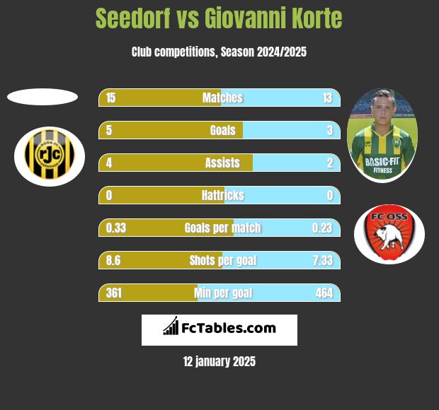 Seedorf vs Giovanni Korte h2h player stats