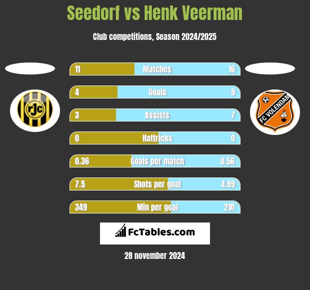 Seedorf vs Henk Veerman h2h player stats