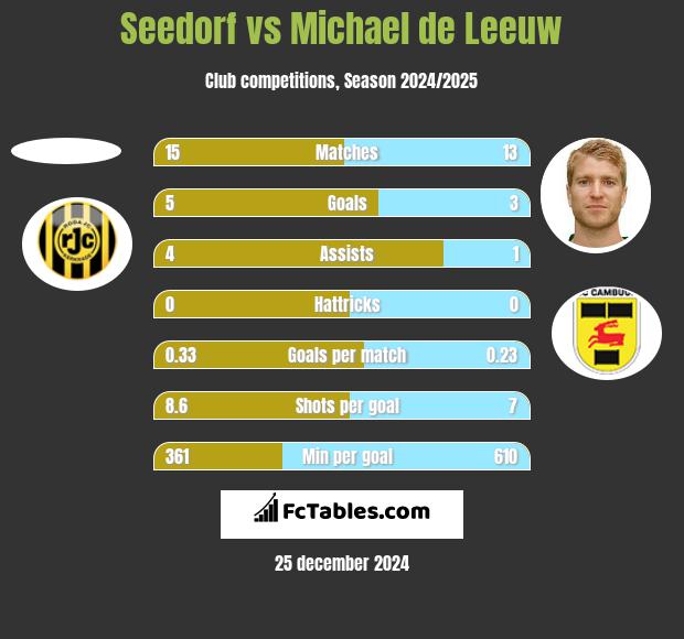 Seedorf vs Michael de Leeuw h2h player stats