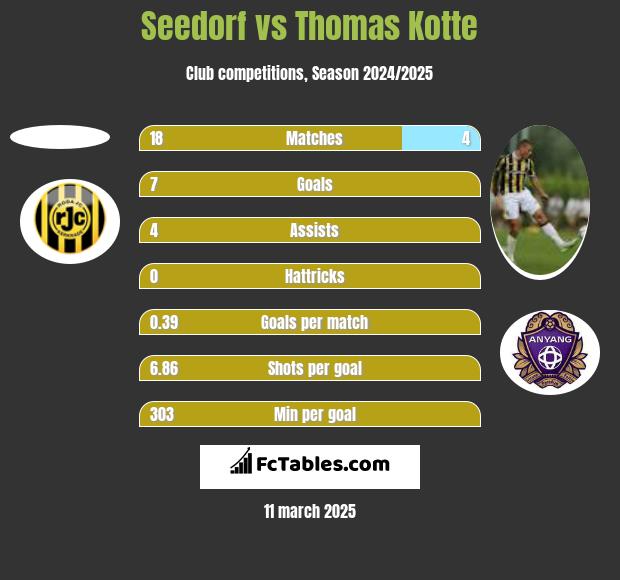 Seedorf vs Thomas Kotte h2h player stats