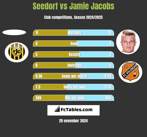 Seedorf vs Jamie Jacobs h2h player stats