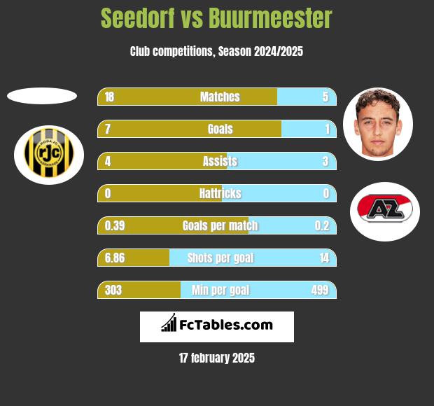 Seedorf vs Buurmeester h2h player stats