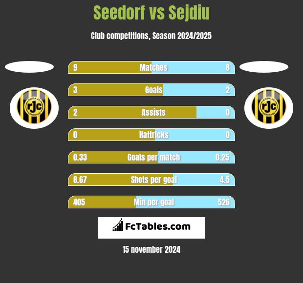 Seedorf vs Sejdiu h2h player stats