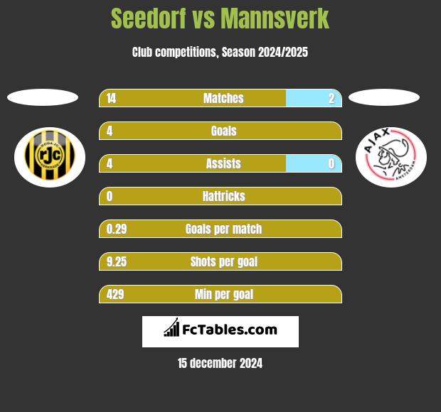 Seedorf vs Mannsverk h2h player stats