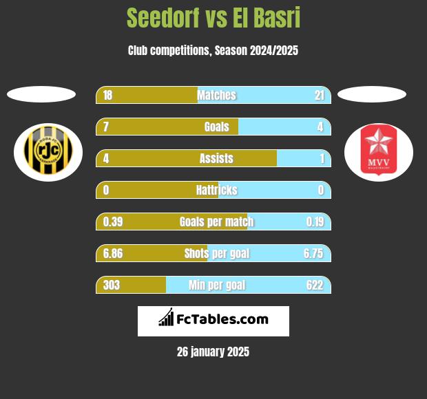 Seedorf vs El Basri h2h player stats