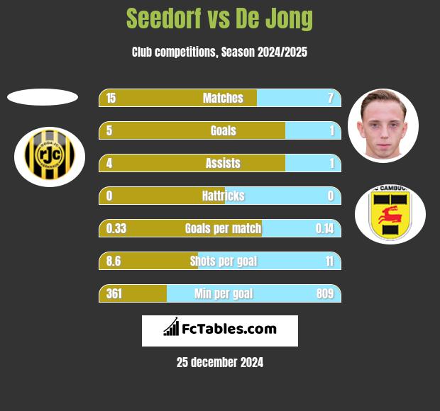 Seedorf vs De Jong h2h player stats