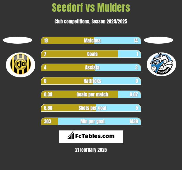 Seedorf vs Mulders h2h player stats