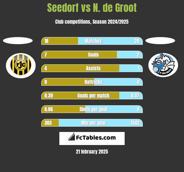 Seedorf vs N. de Groot h2h player stats