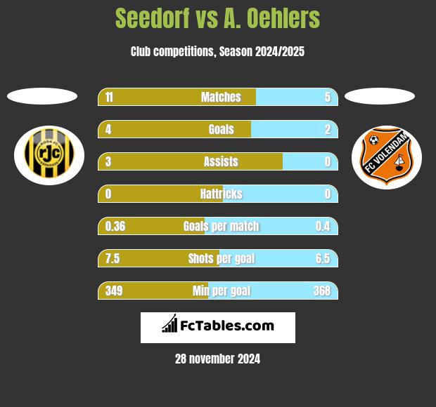 Seedorf vs A. Oehlers h2h player stats