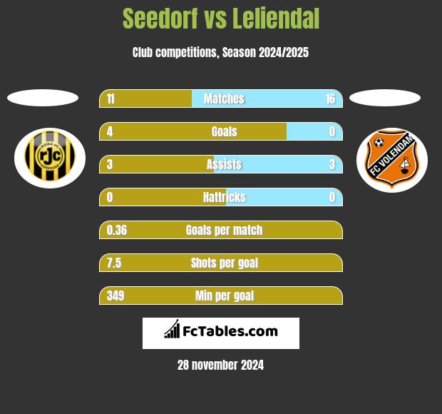 Seedorf vs Leliendal h2h player stats