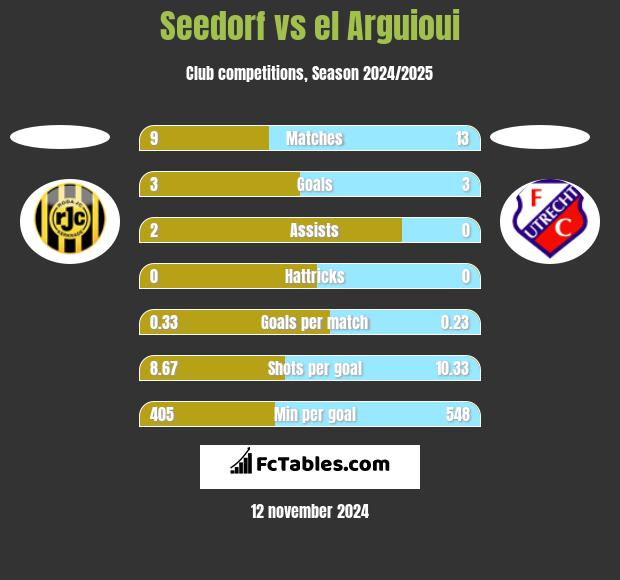 Seedorf vs el Arguioui h2h player stats