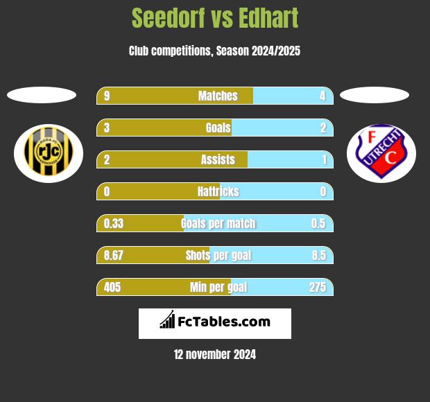 Seedorf vs Edhart h2h player stats