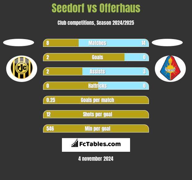 Seedorf vs Offerhaus h2h player stats