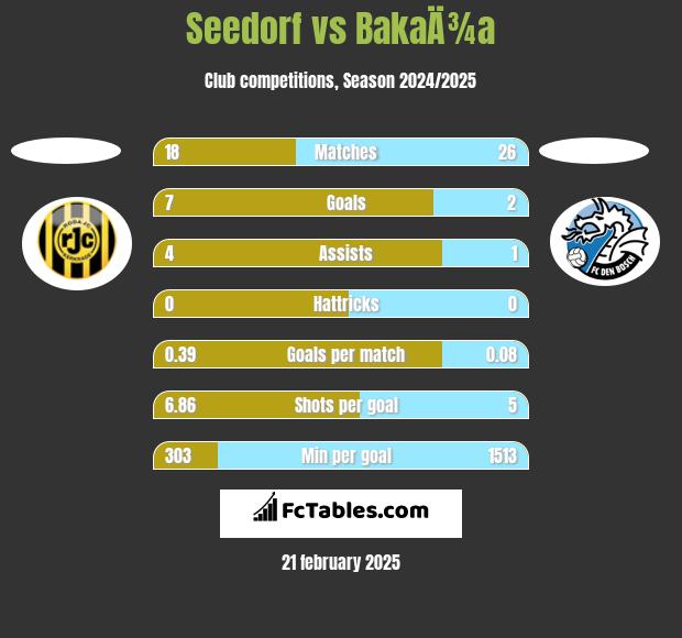 Seedorf vs BakaÄ¾a h2h player stats