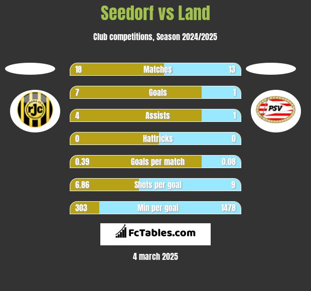 Seedorf vs Land h2h player stats