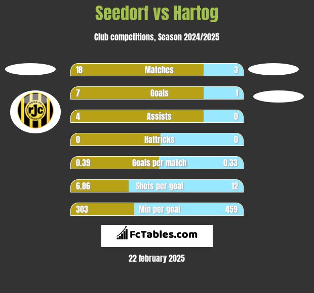 Seedorf vs Hartog h2h player stats