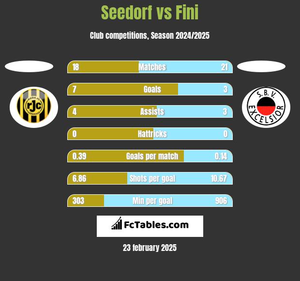 Seedorf vs Fini h2h player stats