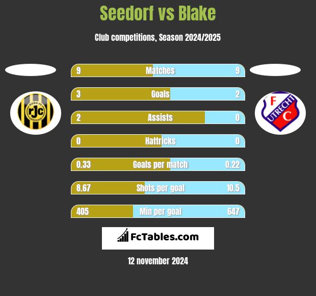 Seedorf vs Blake h2h player stats