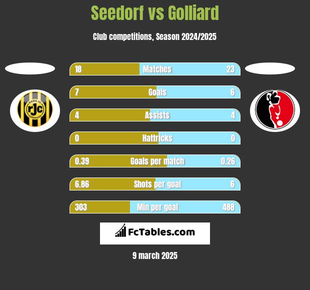 Seedorf vs Golliard h2h player stats